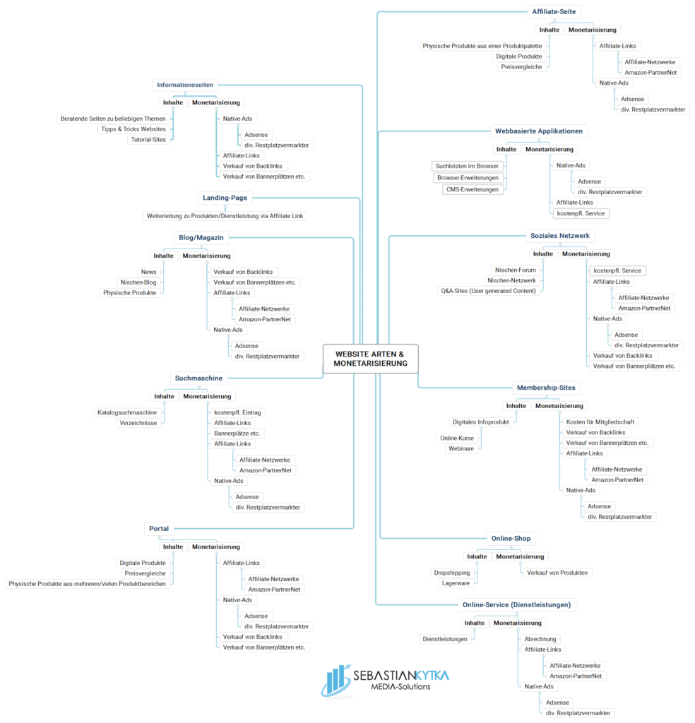 Website-Arten & Monetarisierung